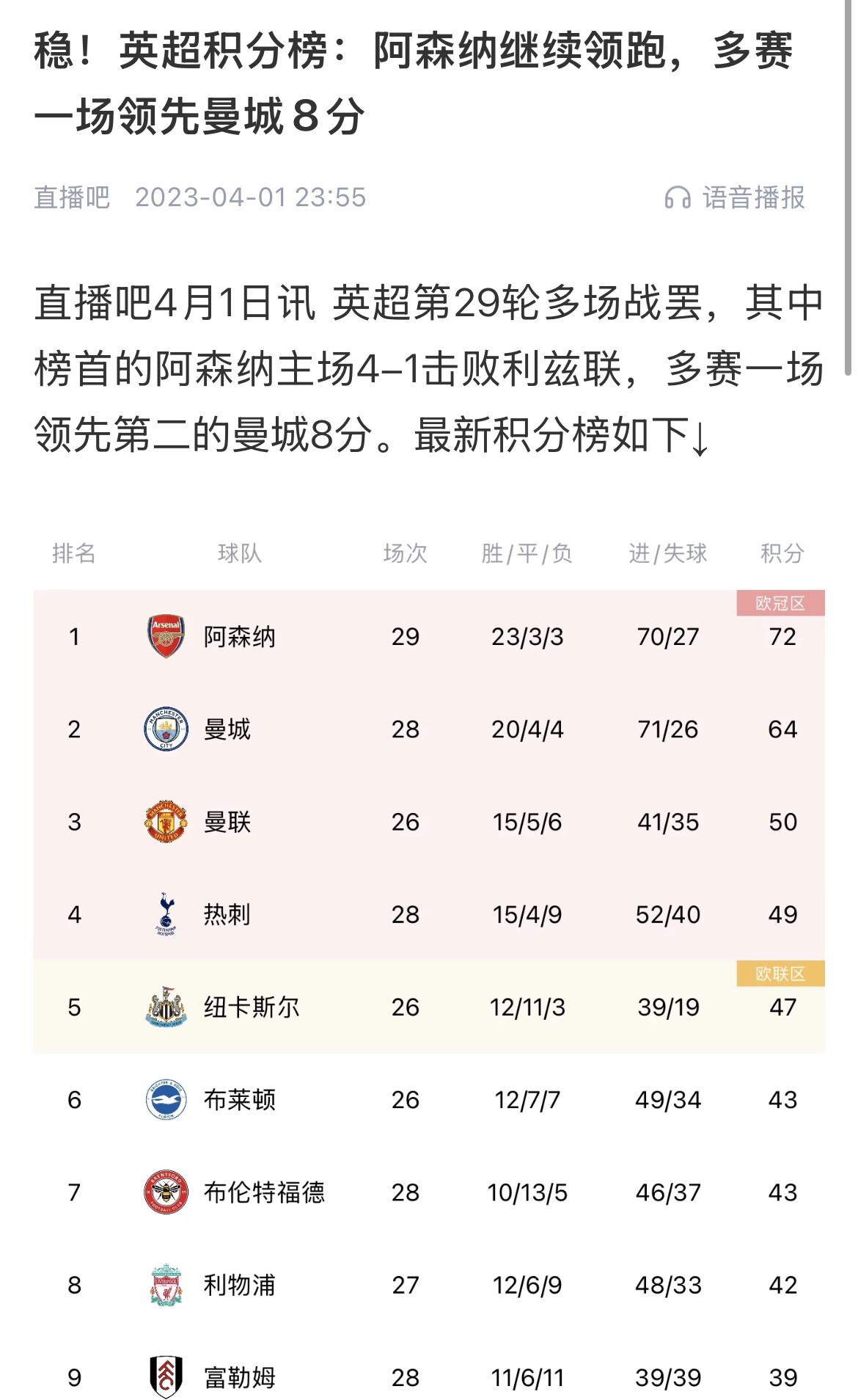會有奇跡嗎？曼城上上賽季落后8分逆轉(zhuǎn)奪冠 槍手暫落后利物浦11分