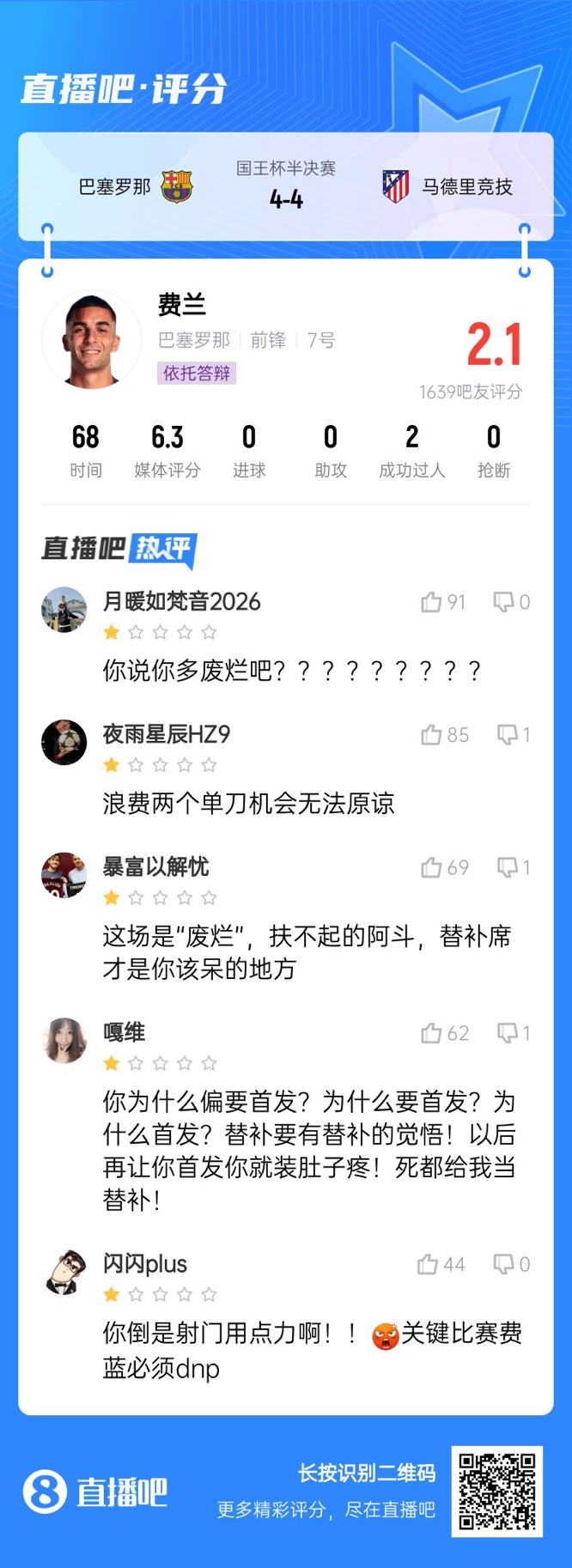 中鋒互換得慘案！費蘭首發(fā)2次錯失機會僅2.1分，對面小蜘蛛1球1助