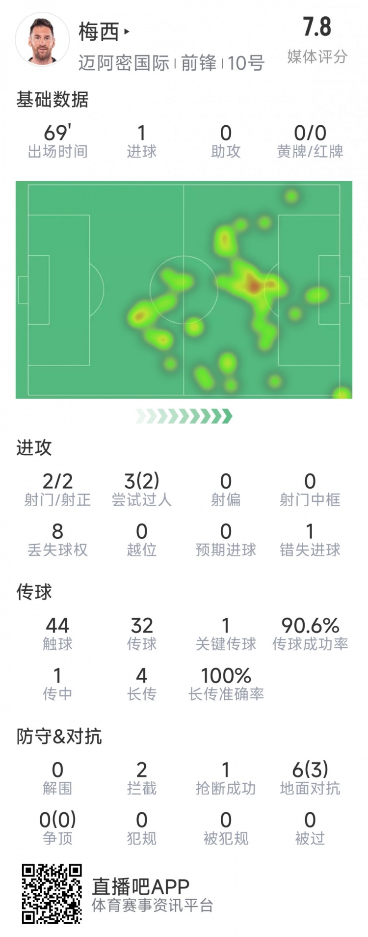 梅西本場數(shù)據(jù)：1粒進球，2次射正，1關(guān)鍵傳球，2次成功過人