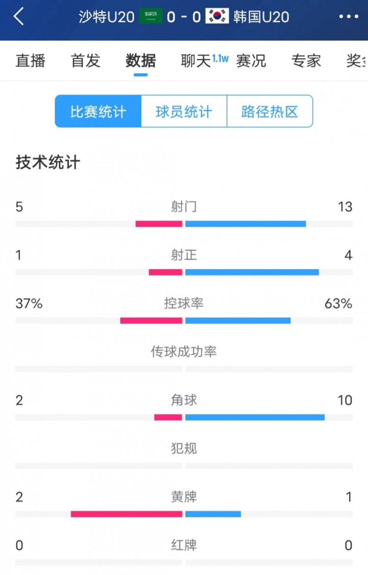 韓國vs沙特全場數(shù)據(jù)：韓國U20隊13次射門4次射正，占據(jù)明顯優(yōu)勢