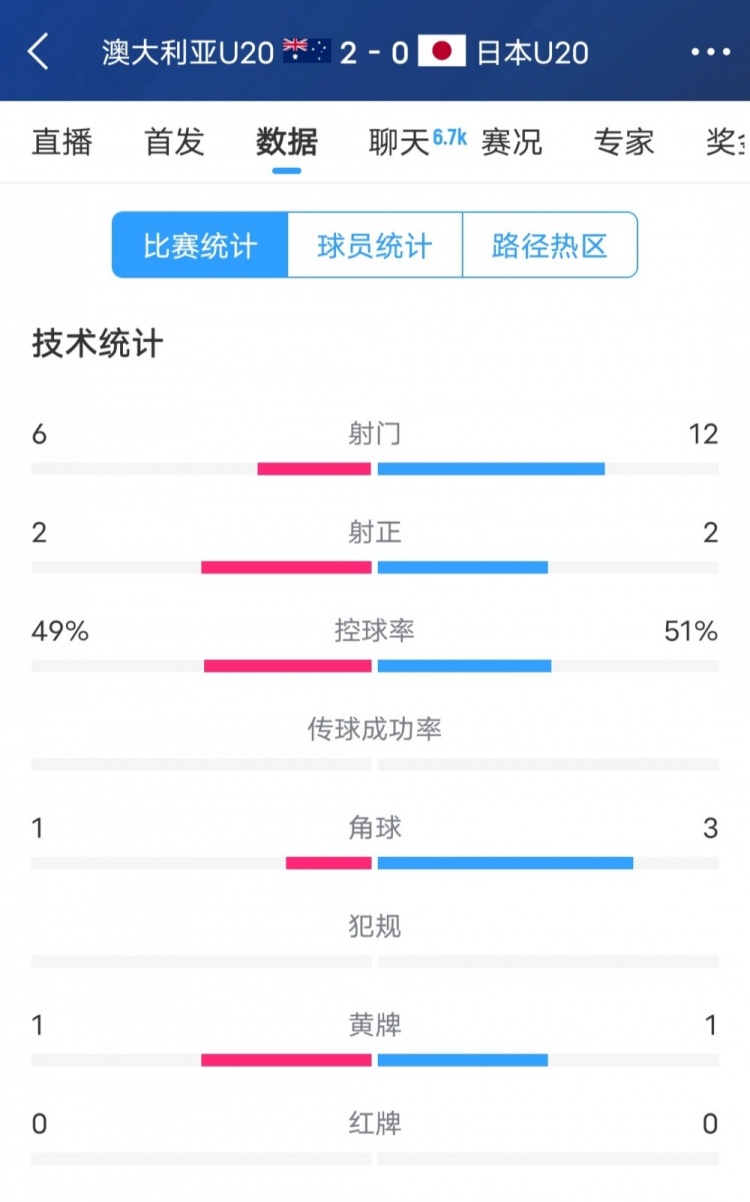 澳洲vs日本全場數(shù)據(jù)：日本隊射門次數(shù)兩倍于澳洲，但僅2次射正