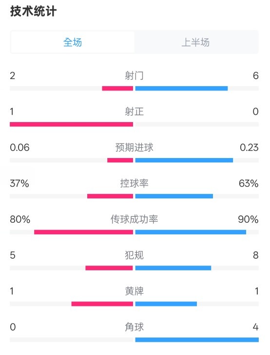 森林半場0-0阿森納數(shù)據(jù)：射門2-6，射正1-0，控球率37%-63%