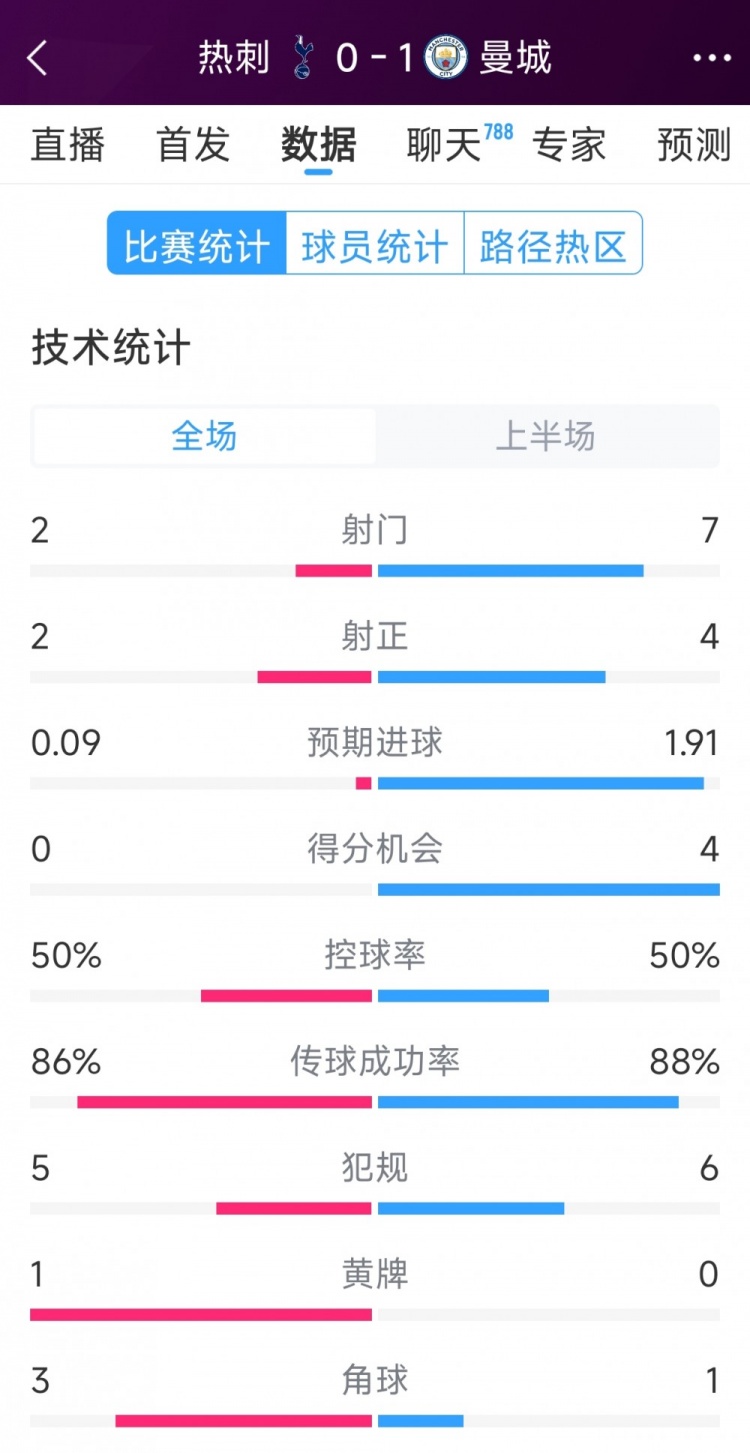 曼城vs熱刺半場數(shù)據(jù)：射門7-2，射正4-2，得分機(jī)會4-0