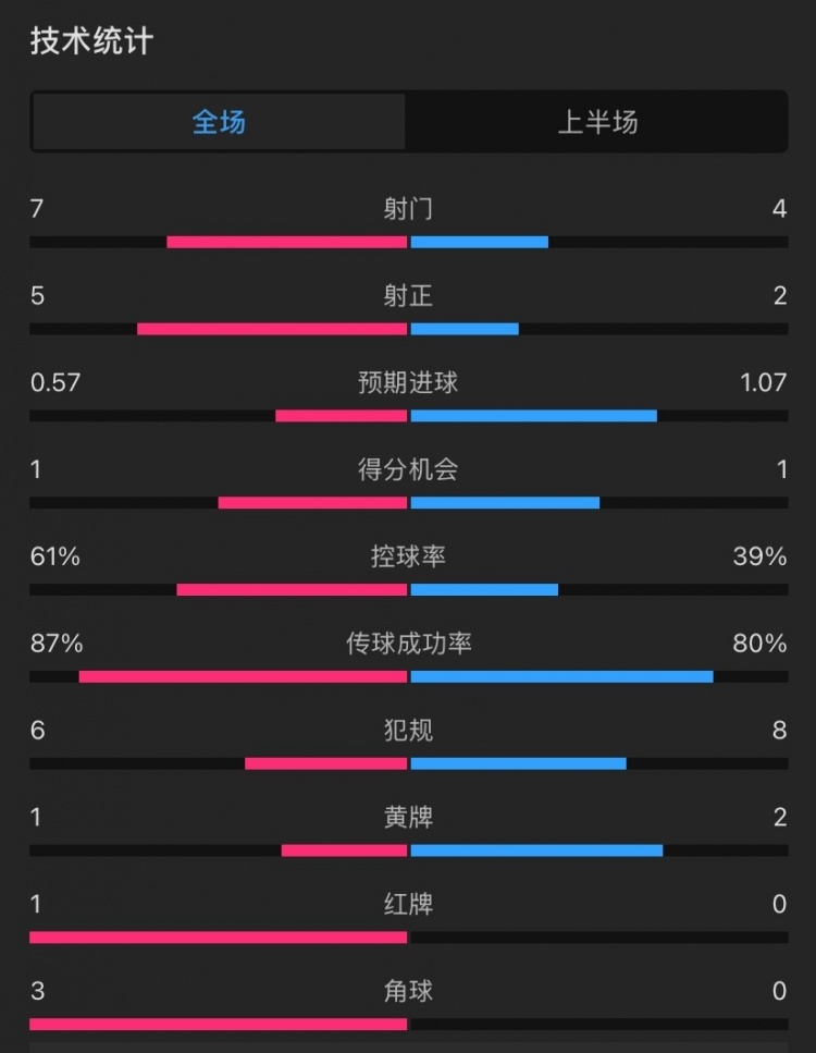 曼聯(lián)vs伊鎮(zhèn)半場數(shù)據(jù)：射門7-4，射正5-2，控球率61%-39%，角球3-0