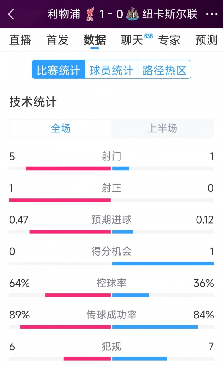 利物浦vs紐卡半場數(shù)據(jù)：射門5-1，射正1-0，得分機(jī)會0-1