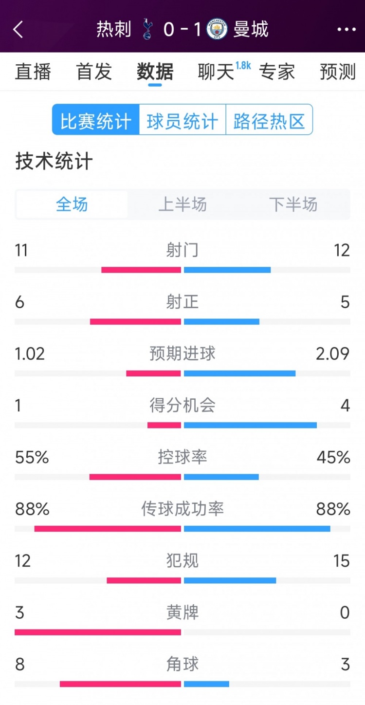 曼城1-0熱刺全場數(shù)據(jù)：射門12-11，射正5-6，得分機(jī)會4-2