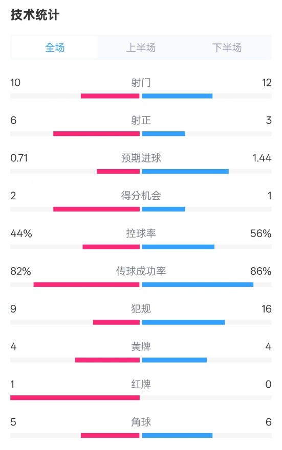 曼聯(lián)3-2伊鎮(zhèn)數(shù)據(jù)：射門10-12，射正6-3，控球率44%-56%，紅牌1-0