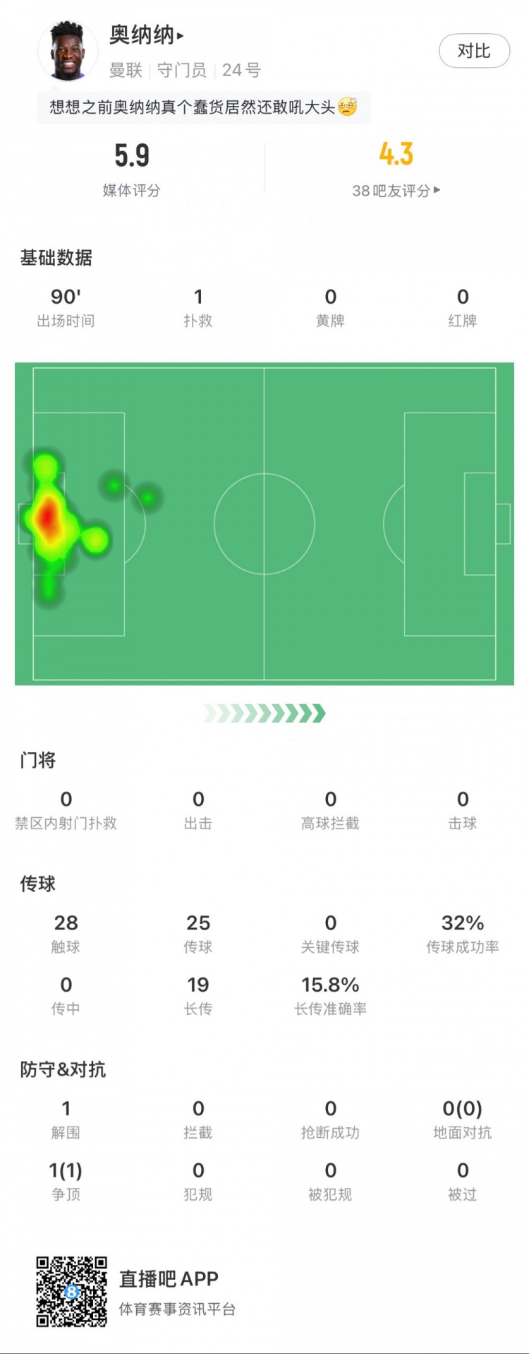 奧納納本場數(shù)據(jù)：1次撲救，19次長傳3次成功，只獲評5.9分