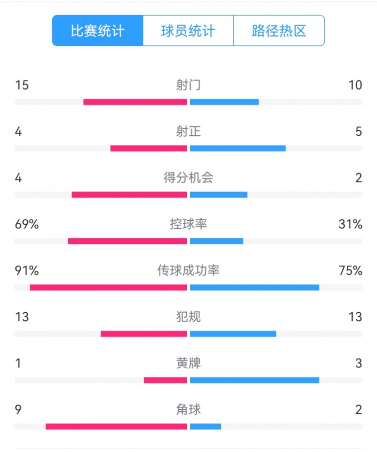 點(diǎn)球告負(fù)！尤文恩波利數(shù)據(jù)：射門15-10，射正4-5，得分機(jī)會4-2