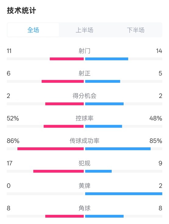皇社0-1皇馬數(shù)據(jù)：射門11-14，射正6-5，控球率52%-48%，犯規(guī)17-9