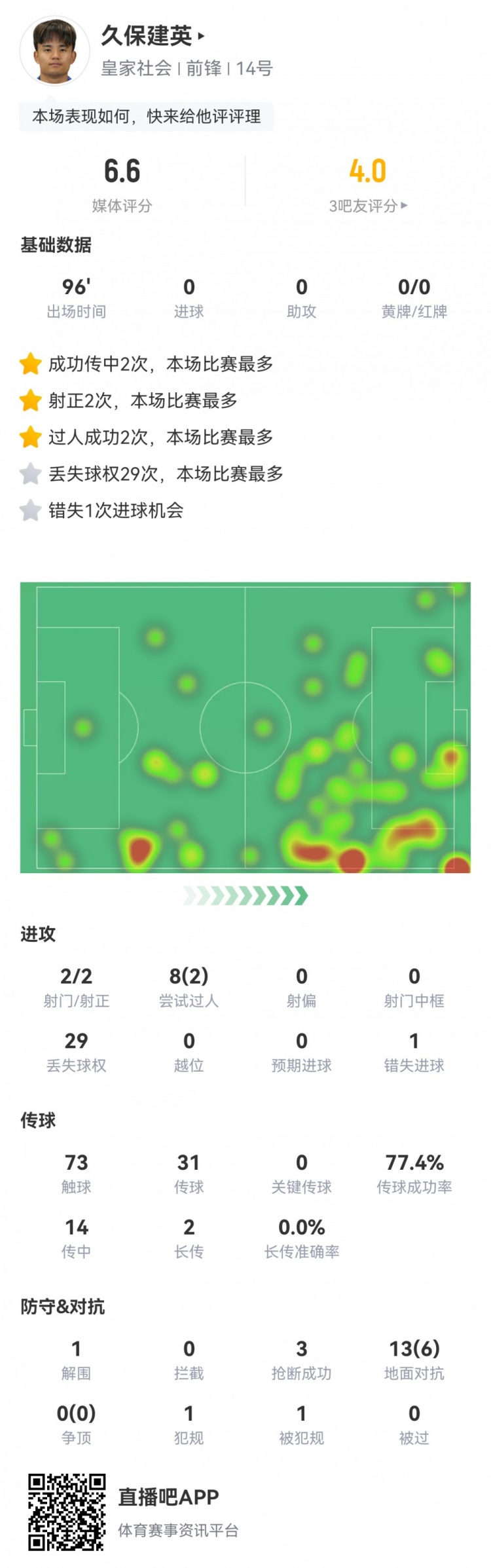 久保建英數(shù)據(jù)：2射2正，1次錯(cuò)失進(jìn)球，29次丟失球權(quán)，評(píng)分僅6.6