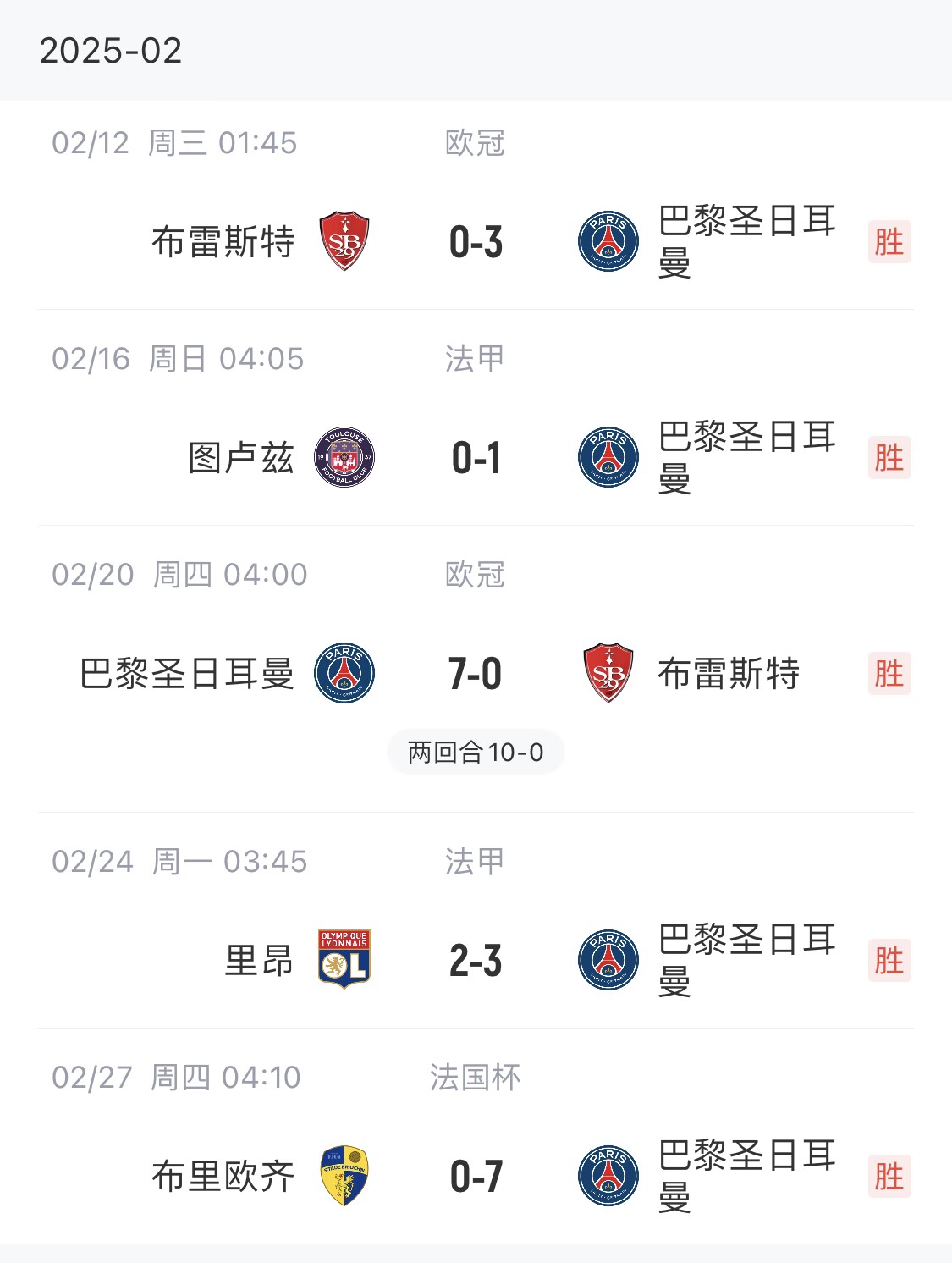 我浦3月大考！巴黎又打出一個7-0，附加賽10-0，法國杯虐法丁球隊