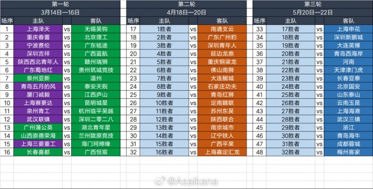 2025足協(xié)杯第一輪、第二輪、第三輪對陣抽簽結(jié)果 ???