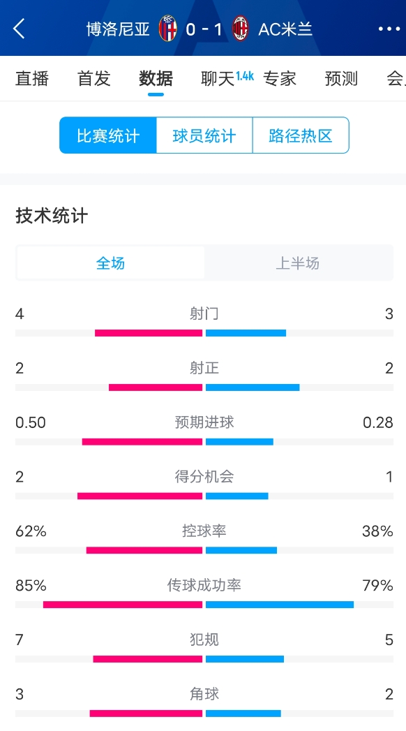 米蘭vs博洛尼亞半場數(shù)據(jù)：米蘭多項數(shù)據(jù)落后，射門3-4，射正2-2