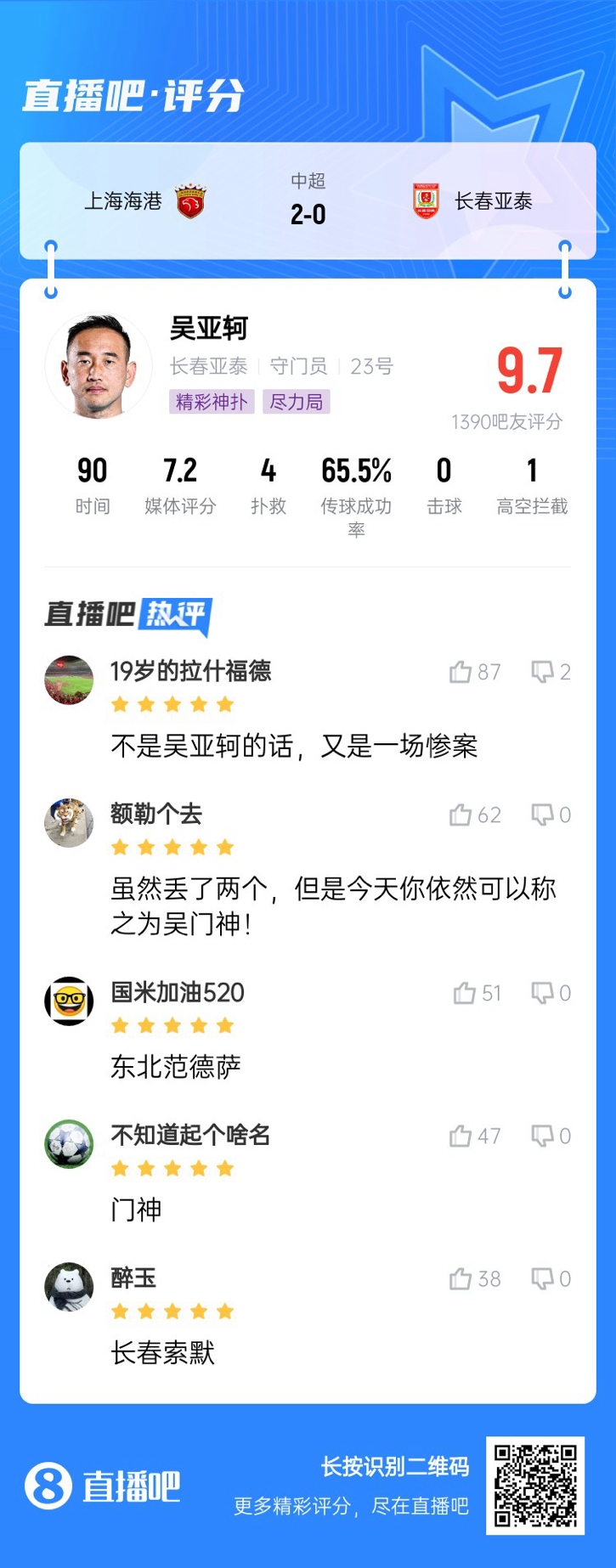 屢獻神撲！吳亞軻獲吧友9.7評分：東北范德薩！可以進國家隊的！
