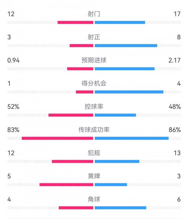 拜仁3-1斯圖加特?cái)?shù)據(jù)：射門17-13，射正8-3，得分機(jī)會(huì)4-1