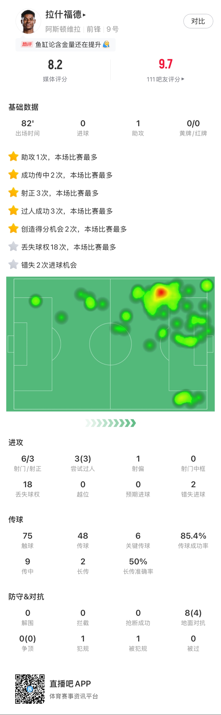 ?拉什福德邊路1v1瞬間啟動一步過，下底倒三角傳到空當形成射門