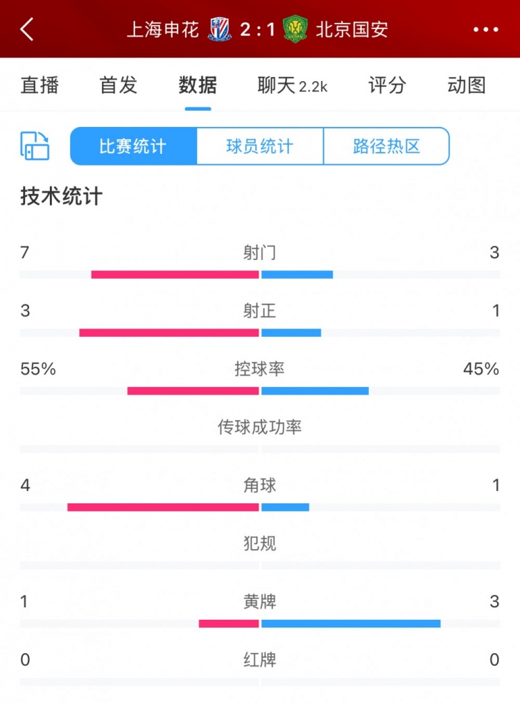 半場數(shù)據(jù)：申花主要數(shù)據(jù)均領(lǐng)先國安，射門7比3、射正3比1占優(yōu)
