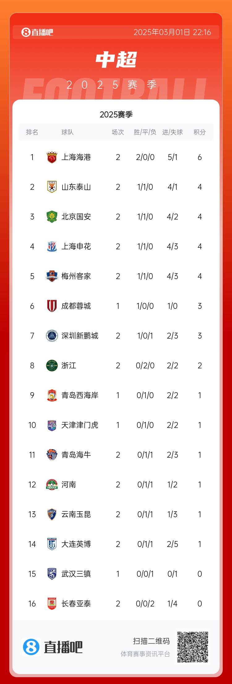 中超積分榜：海港兩連勝居榜首，老三強同積4分，亞泰遭2連敗墊底