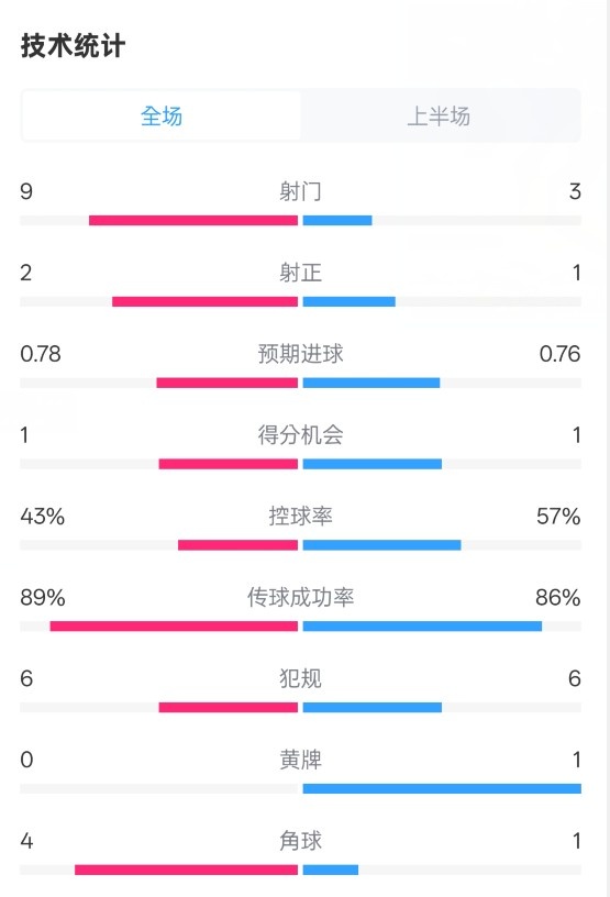 貝蒂斯半場1-1皇馬數(shù)據(jù)：射門9-3。射正2-1，控球率43%-57%