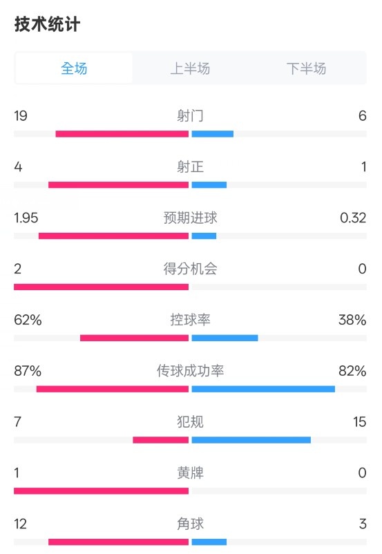 那不勒斯1-1國米數(shù)據(jù)：射門19-6，射正4-1，控球率62%-38%
