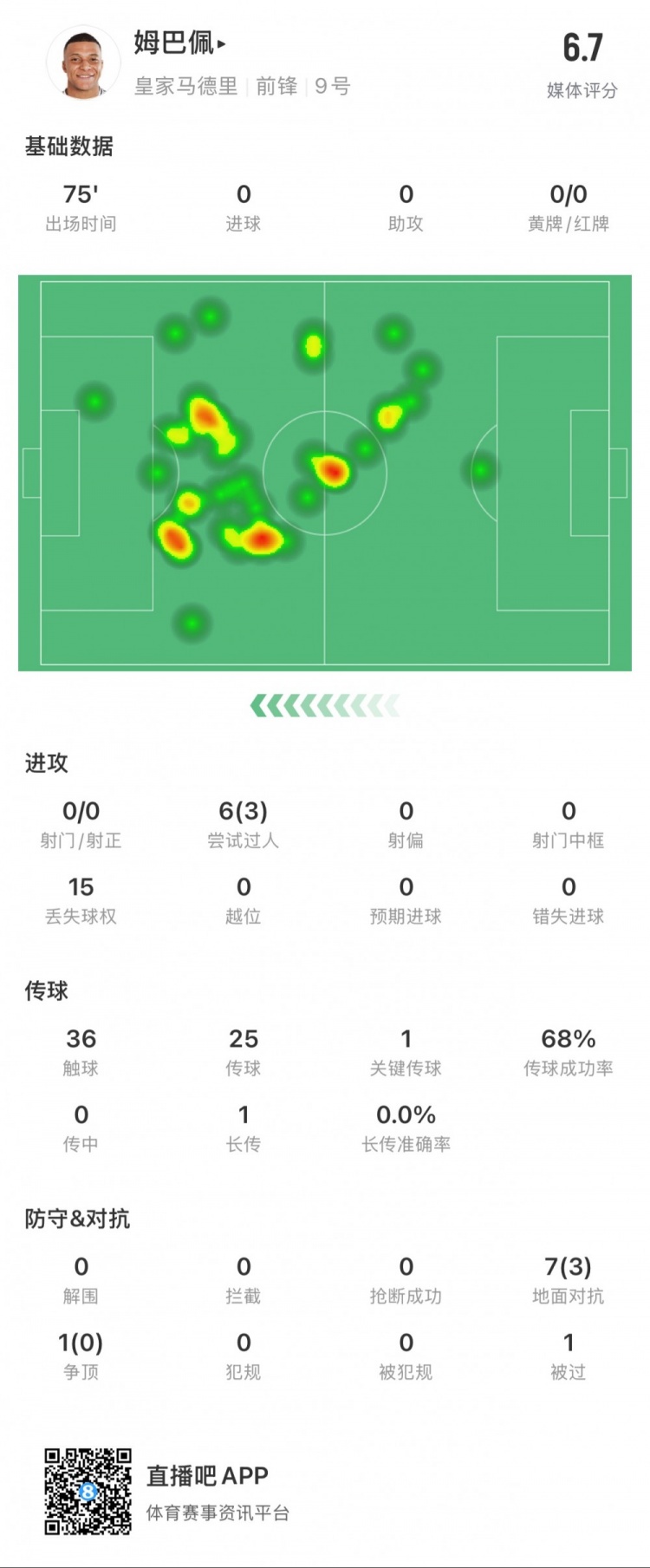 姆巴佩本場數(shù)據(jù)：0射門，3次成功過人，1次關鍵傳球
