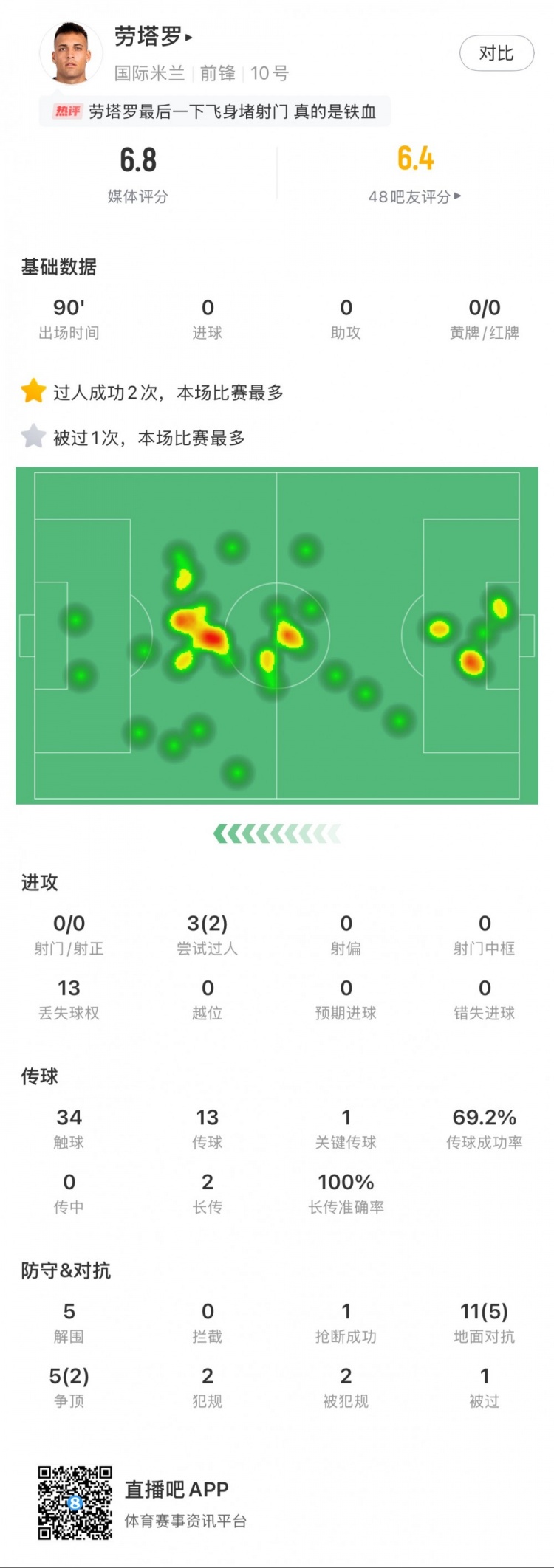 勞塔羅本場數(shù)據(jù)：0次射門，16次對抗贏得7次，5次解圍