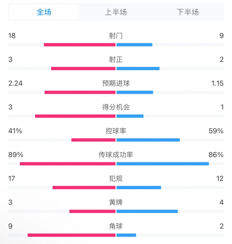 貝蒂斯2-1皇馬全場數(shù)據(jù)：射門18-9，射正3-2，得分機(jī)會(huì)3-1