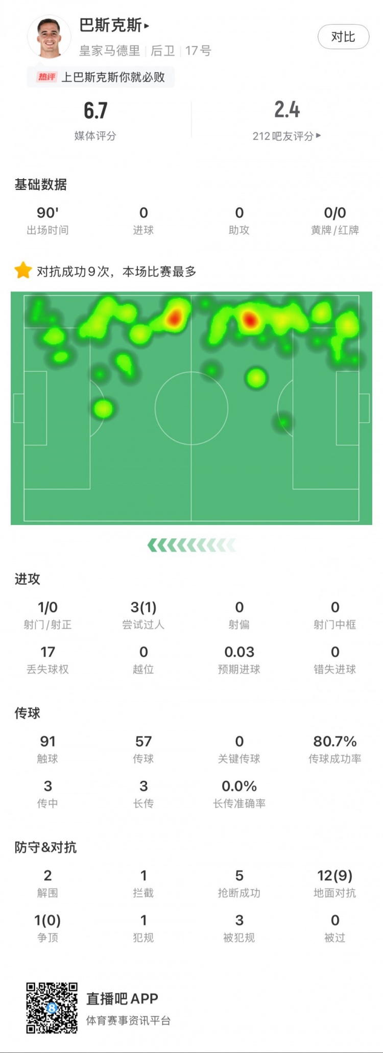 巴斯克斯本場數(shù)據(jù)：9次贏得對抗全場最多，5次搶斷，2次解圍