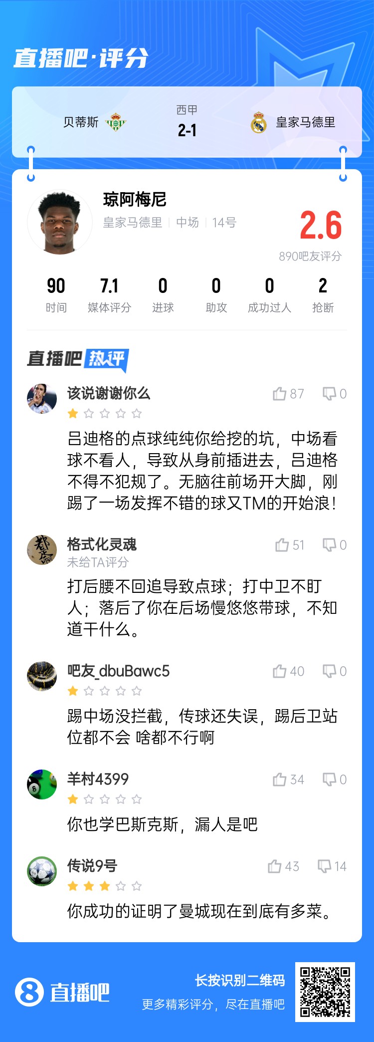 全隊最坑？吧友給瓊阿梅尼打2.6分：踢中場沒攔截 踢后衛(wèi)沒站位
