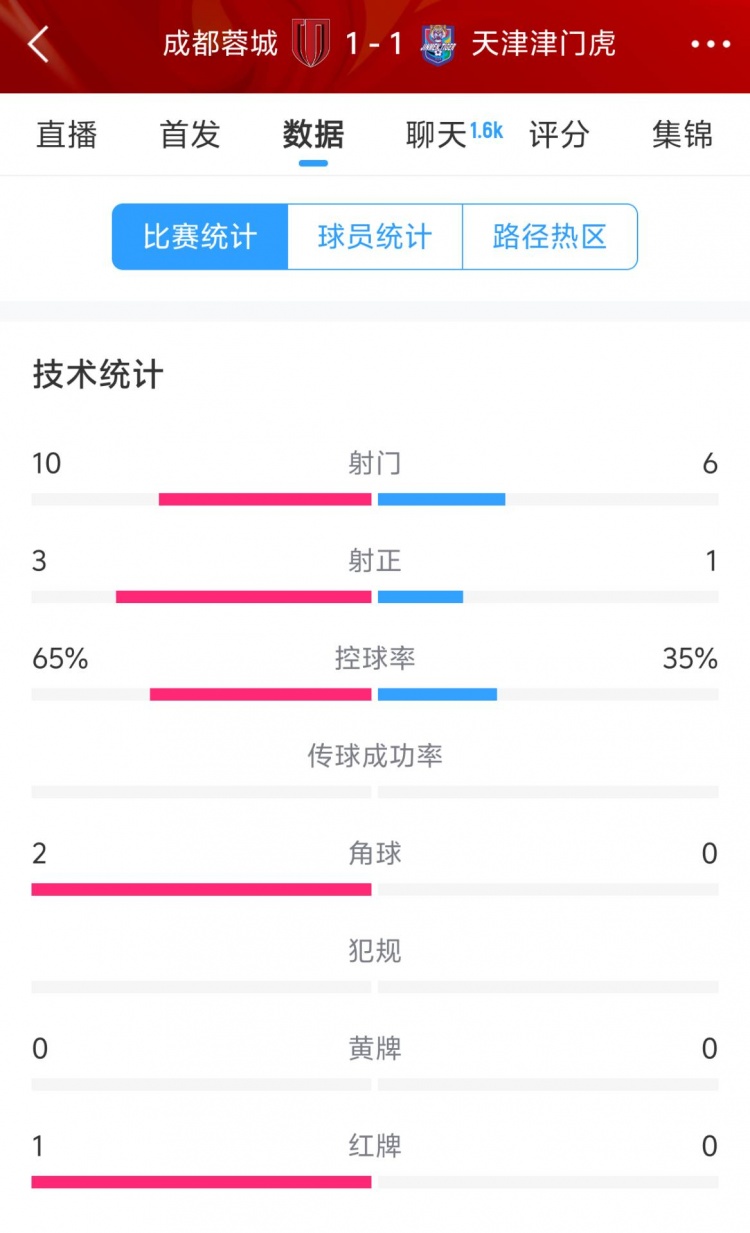 蓉城vs津門(mén)虎半場(chǎng)數(shù)據(jù)：射門(mén)數(shù)10-6&射正3-1，蓉城控球率65%