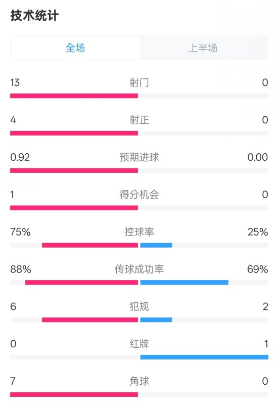 巴薩半場2-0皇社數(shù)據(jù)：射門13-0，射正4-0，控球75%-25%，紅牌0-1