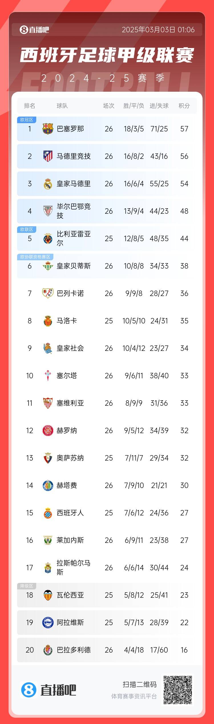 西甲積分榜：巴薩聯(lián)賽6連勝&1分領(lǐng)跑，馬競第二、皇馬第三