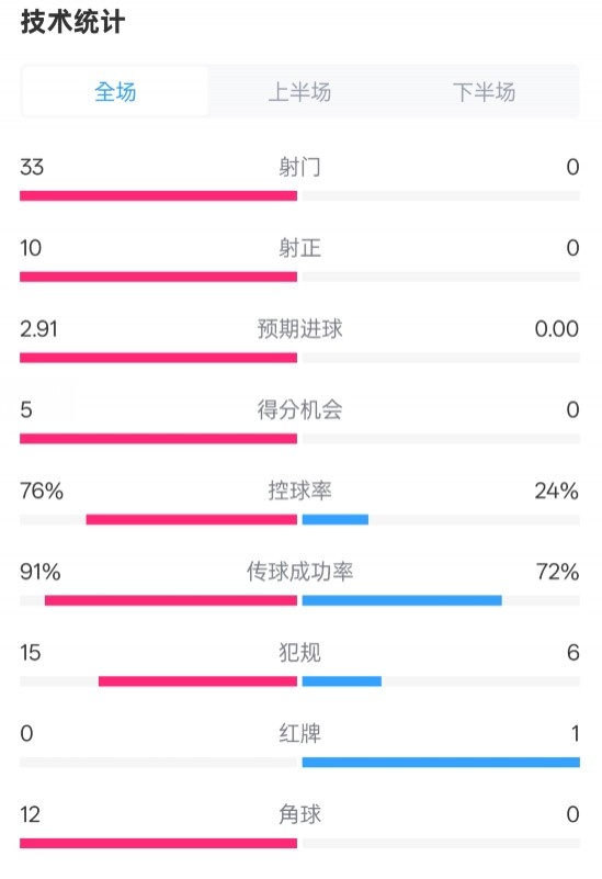 全面壓制！巴薩4-0皇社數(shù)據(jù)：射門33-0，射正10-0，控球率76%-24%