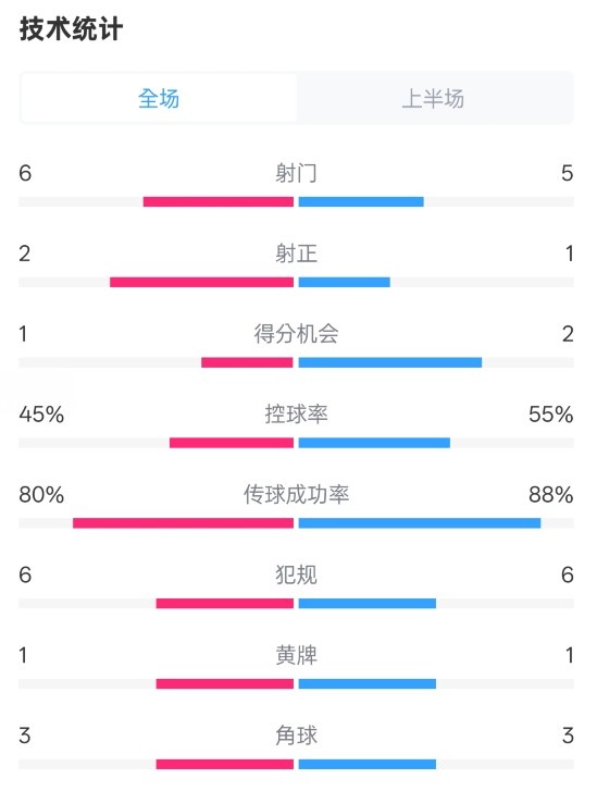 曼聯(lián)半場0-1富勒姆數(shù)據(jù)：射門6-5，射正2-1，控球率45%-55%