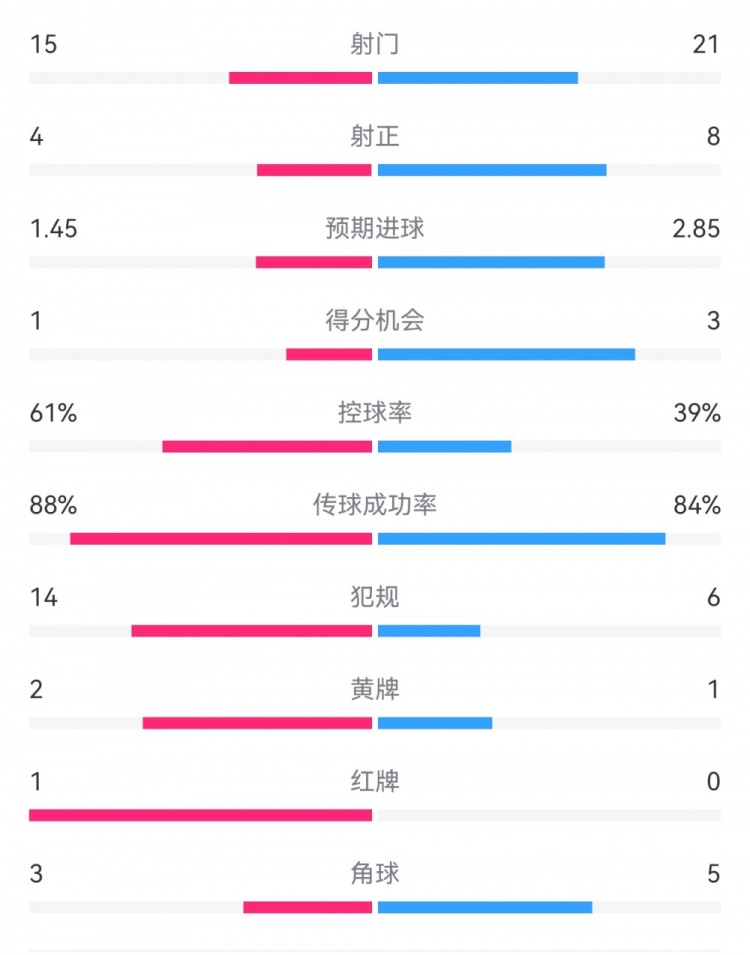 米蘭1-2拉齊奧數(shù)據(jù)：射門15-21，射正4-8，得分機會1-3，犯規(guī)14-6