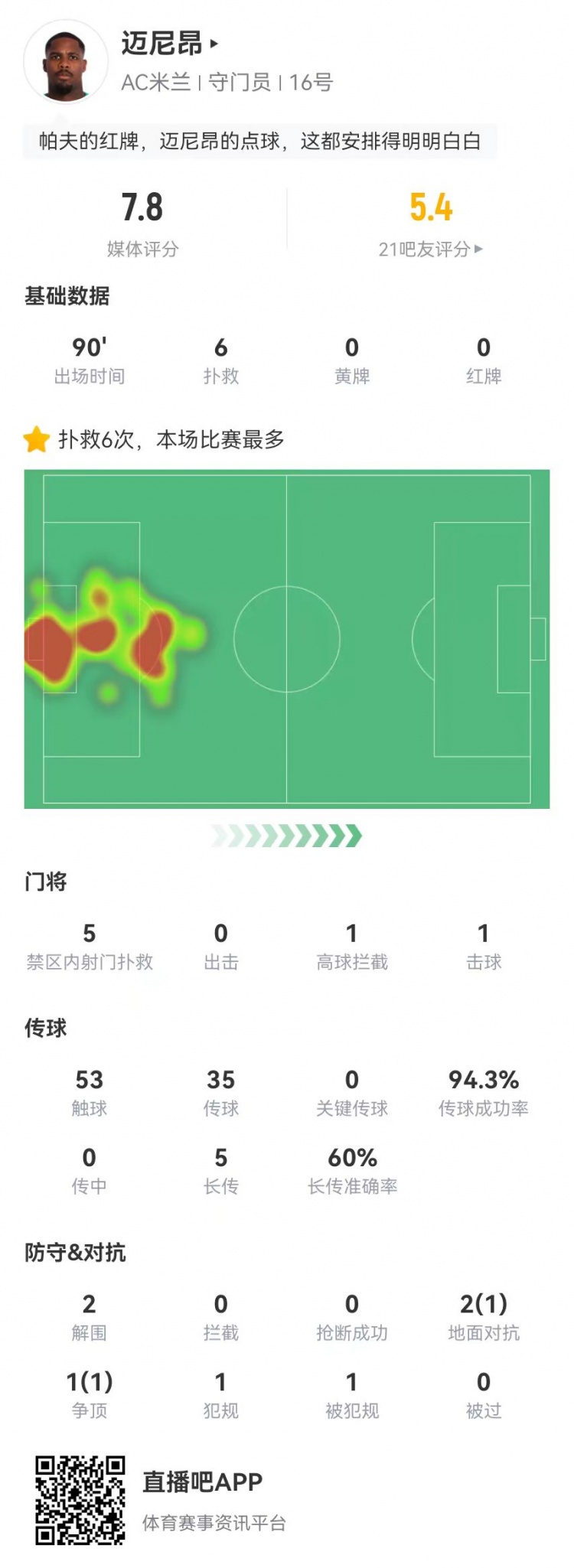 邁尼昂本場6撲救+1送點，5長傳3成功+2解圍 獲評7.8分全隊最高