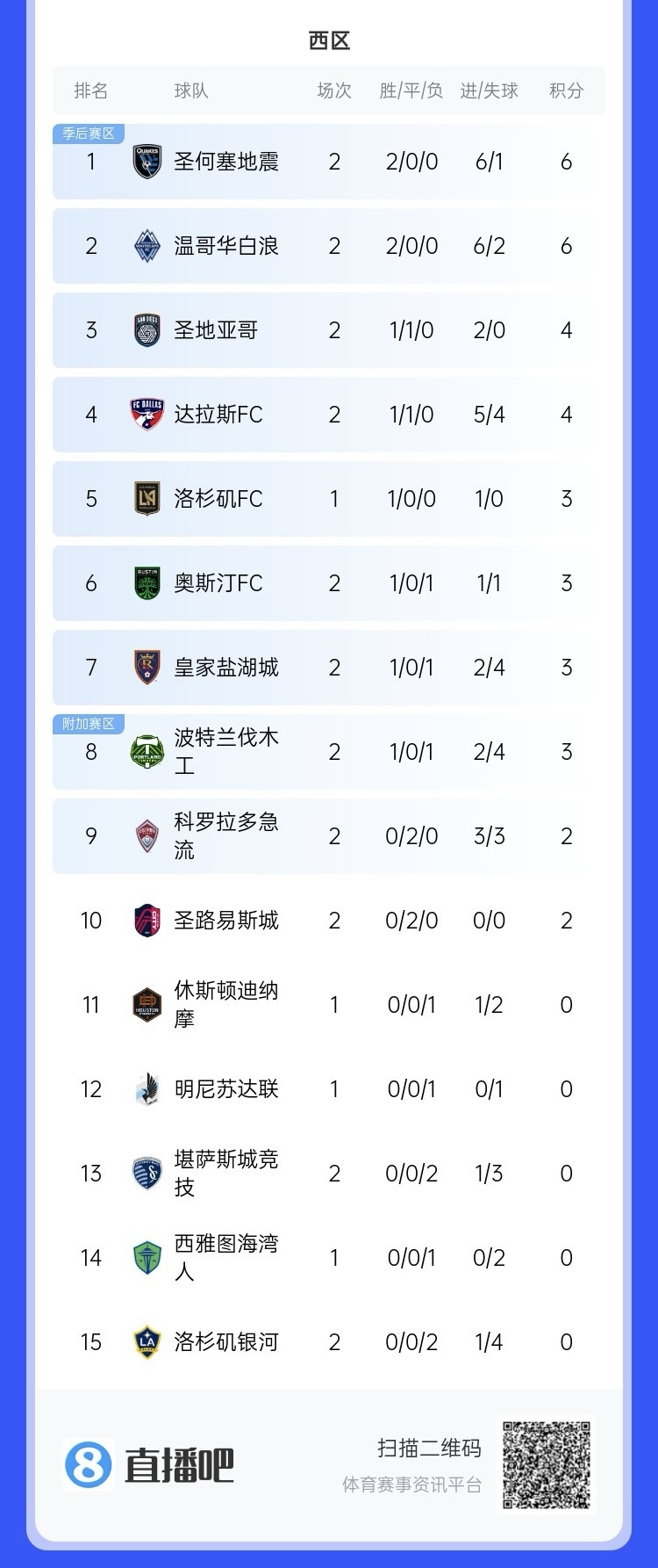 兩連?。∩腺惣久缆毬?lián)總冠軍洛杉磯銀河再輸球，暫跌至西區(qū)倒一
