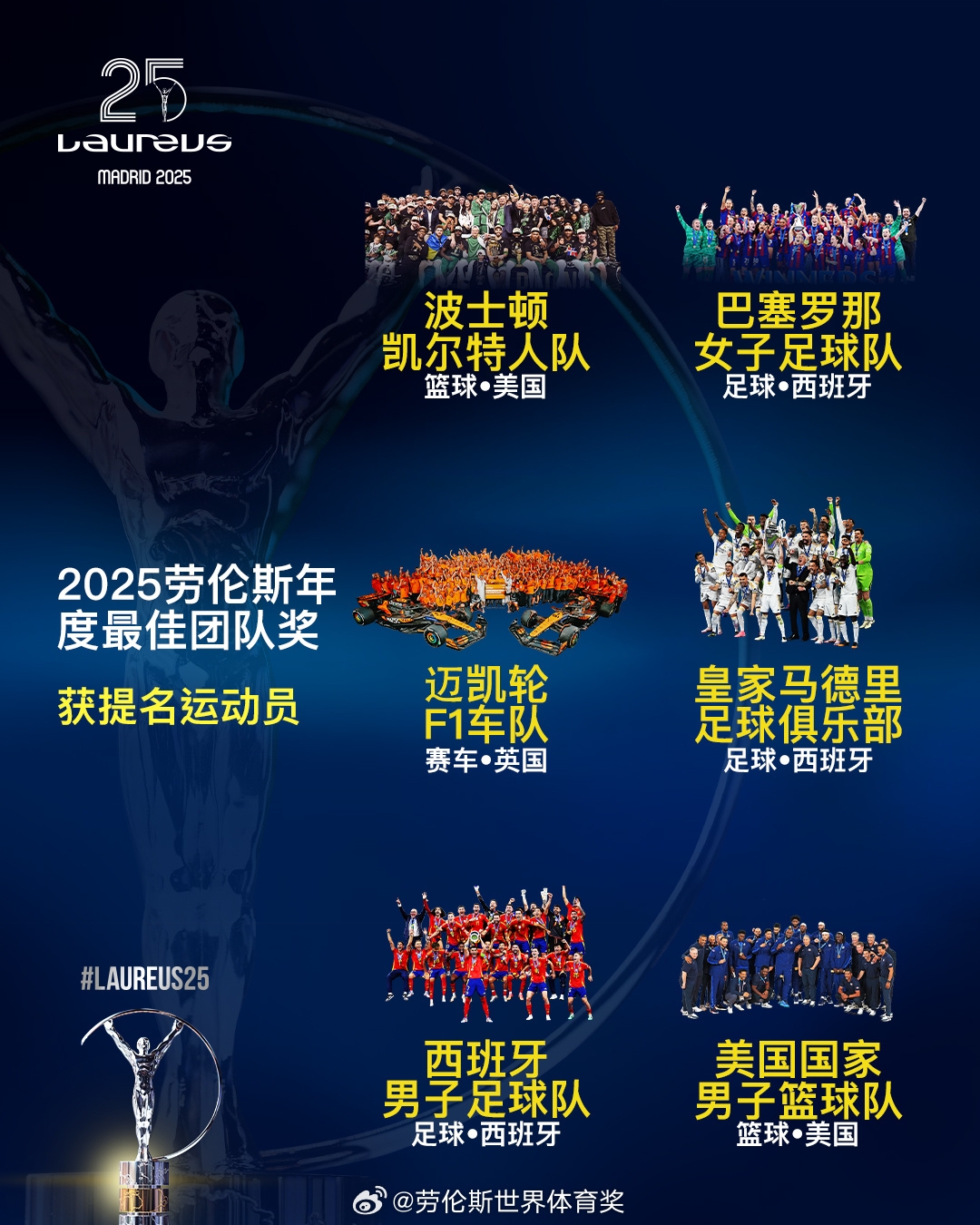 勞倫斯年度最佳團隊提名：皇馬、西班牙國家隊、美國男籃入圍