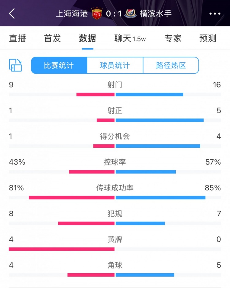 全場數(shù)據(jù)：海港全面落后橫濱，射門9比16、射正1比5、控球占4成