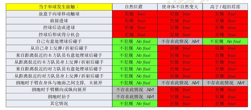 橫濱手球該不該判點(diǎn)？打到手是不爭事實(shí)，需看是否處于自然位置