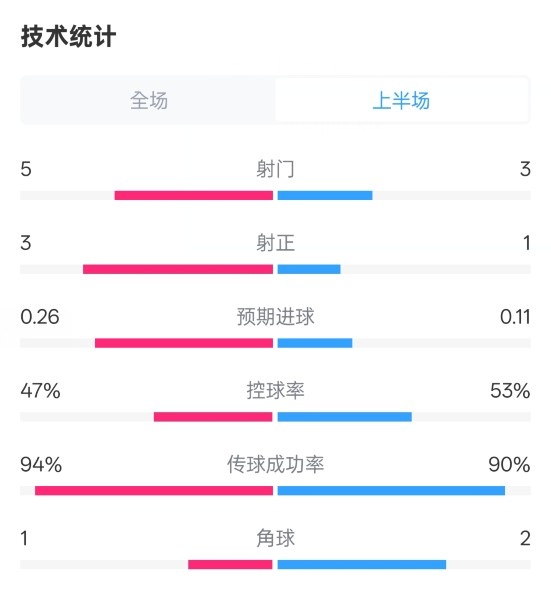 皇馬半場(chǎng)1-1馬競(jìng)數(shù)據(jù)：射門5-3，射正3-1，控球率47%-53%