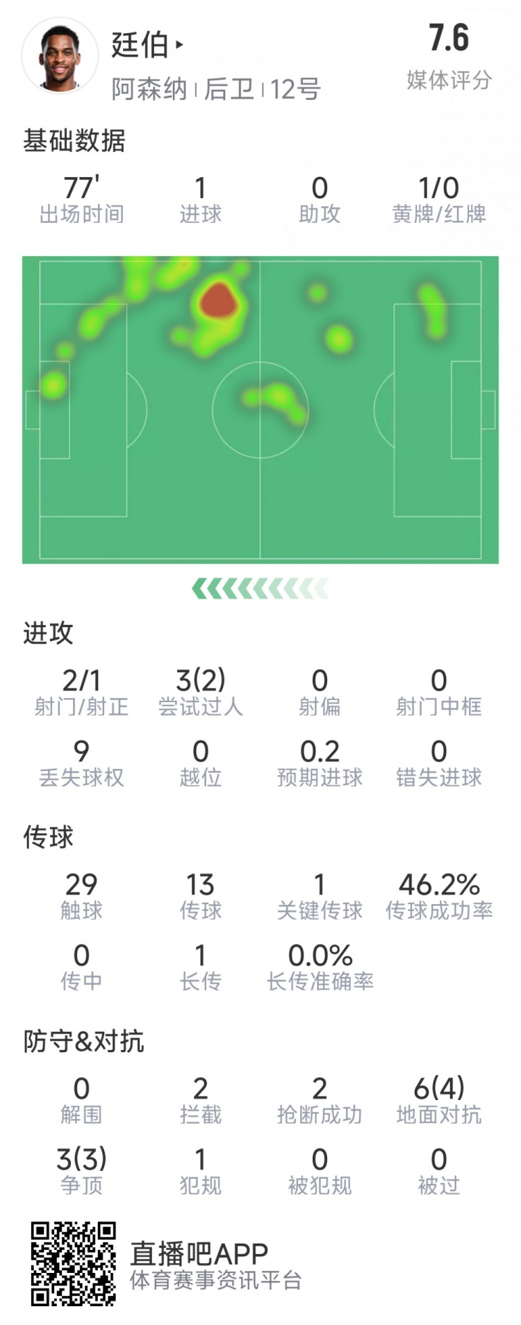 廷伯本場(chǎng)數(shù)據(jù)：1粒進(jìn)球，2次射門(mén)，2攔截，2搶斷，9對(duì)抗7成功