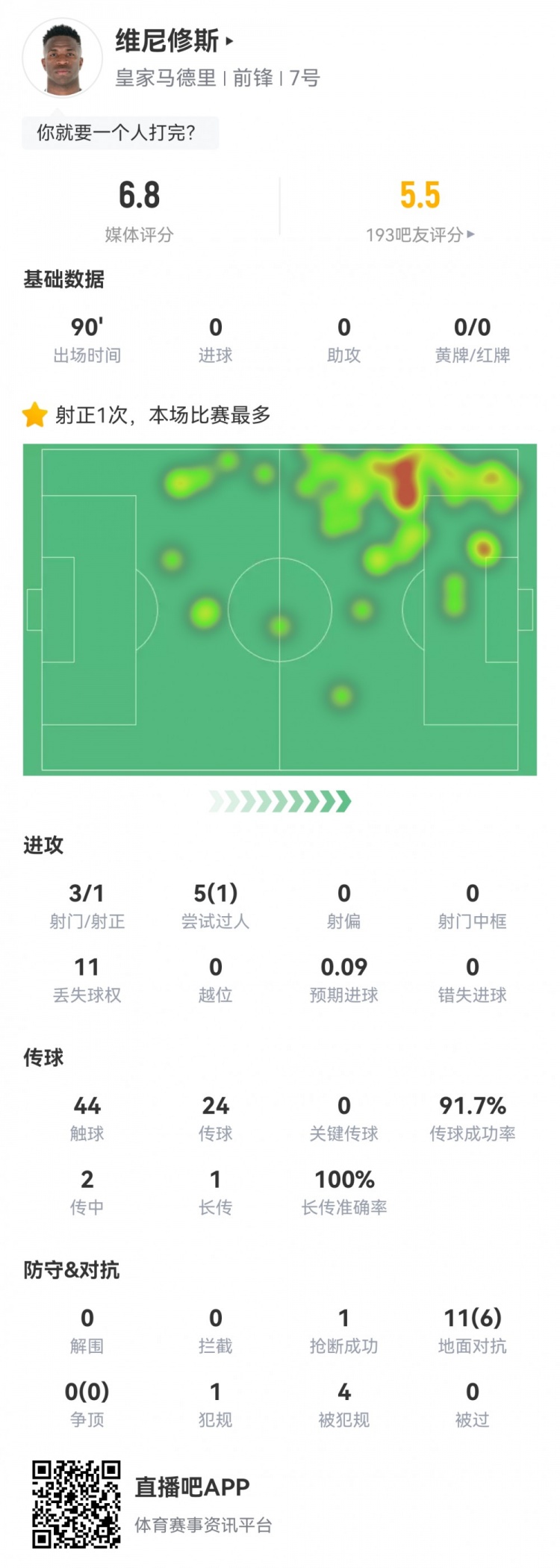 維尼修斯數(shù)據(jù)：3射1正1過(guò)人，4次被犯規(guī)，11次丟失球權(quán)，評(píng)分6.8