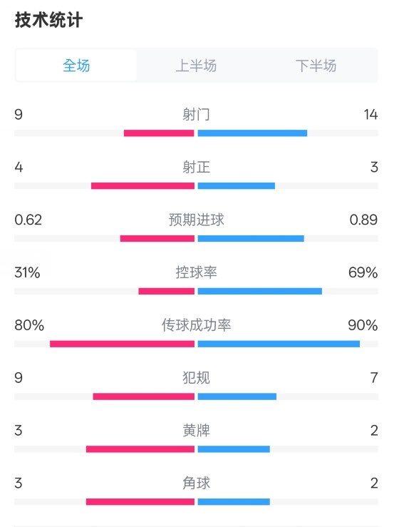 森林1-0曼城全場數(shù)據(jù)：射門9-14，射正4-3，控球率31%-69%