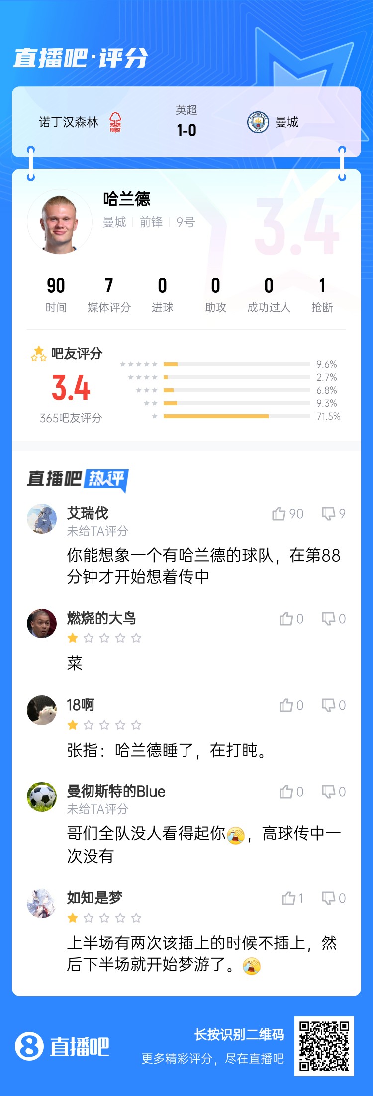 吧友給哈蘭德打3.4分：哥們?nèi)牄]人看得起你，高球傳中一次沒有