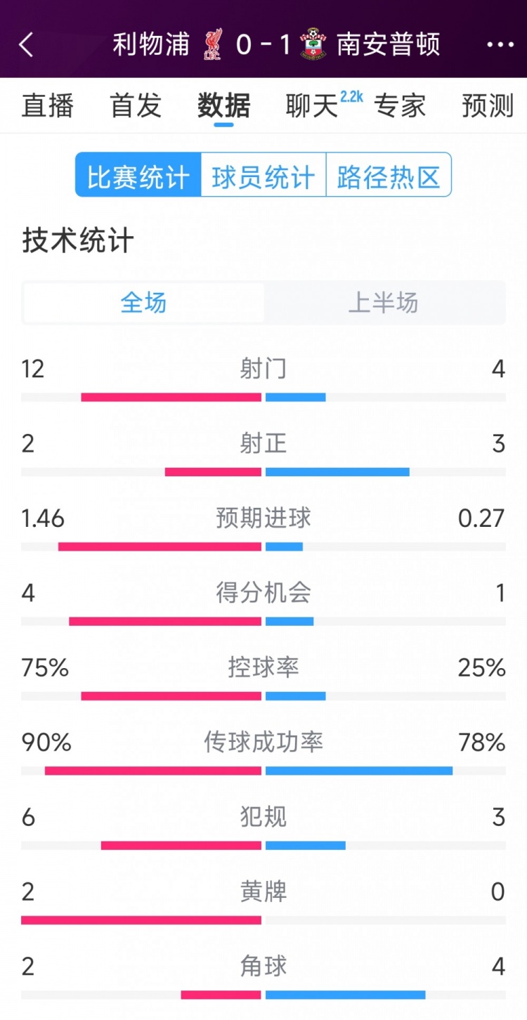 利物浦0-1南安普頓半場數(shù)據(jù)：射門12-4，射正2-3，得分機(jī)會(huì)4-1