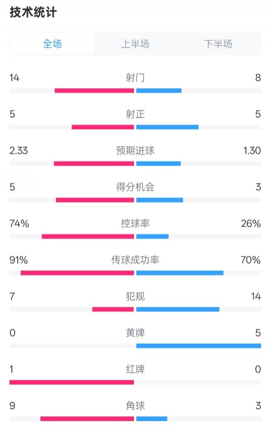 拜仁2-3波鴻全場(chǎng)數(shù)據(jù)：射門14-8，射正5-5，控球74%-26%，紅牌1-0