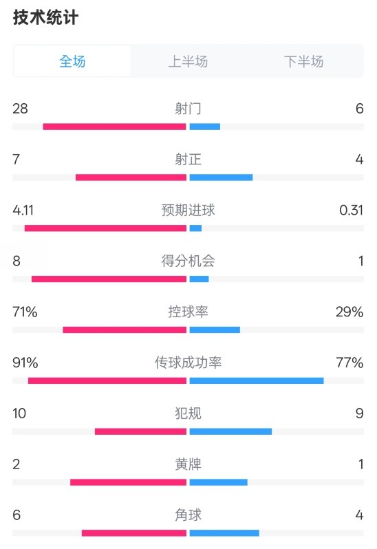 利物浦3-1南安普頓數(shù)據(jù)：射門28-6，射正7-4，控球率71%-29%