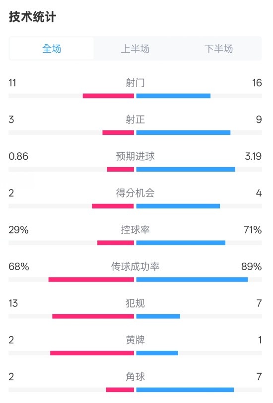 萊切2-3米蘭全場數(shù)據(jù)：射門11-16，射正3-9，控球率29%-71%